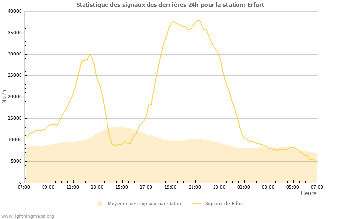 Graphes: Statistique des signaux