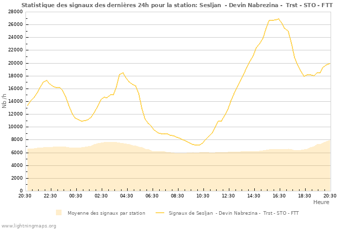 Graphes: Statistique des signaux