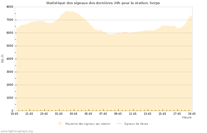 Graphes: Statistique des signaux