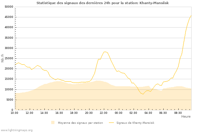 Graphes: Statistique des signaux