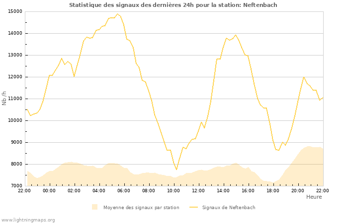 Graphes: Statistique des signaux