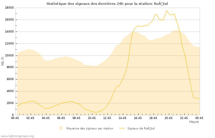 Graphes: Statistique des signaux