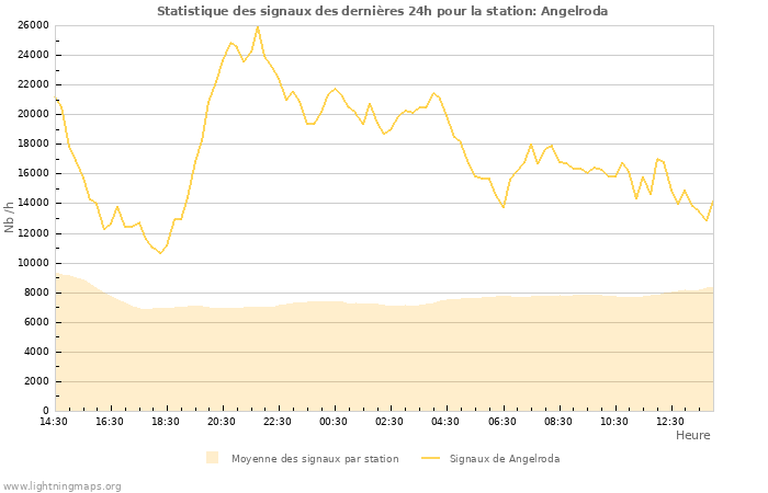 Graphes: Statistique des signaux