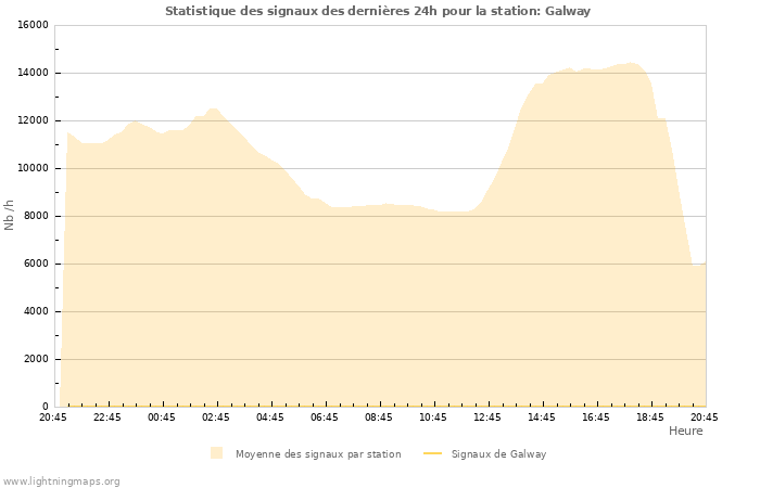 Graphes: Statistique des signaux