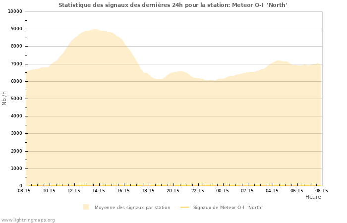 Graphes: Statistique des signaux