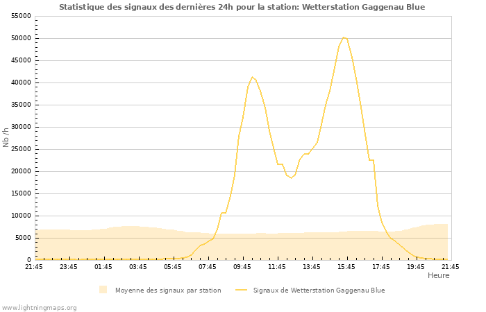 Graphes: Statistique des signaux