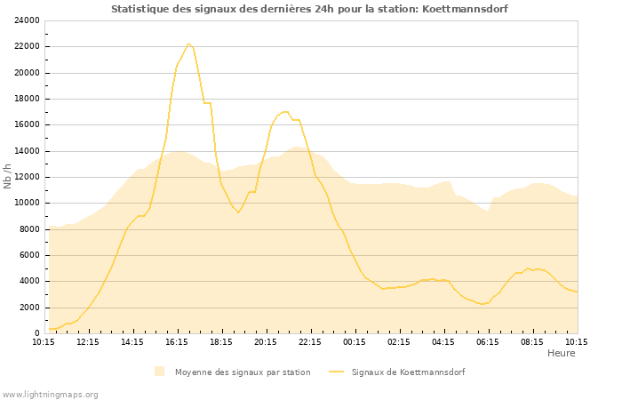 Graphes: Statistique des signaux