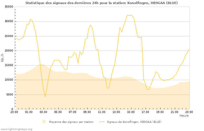 Graphes: Statistique des signaux