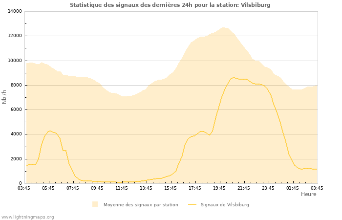 Graphes: Statistique des signaux