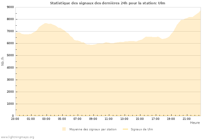 Graphes: Statistique des signaux