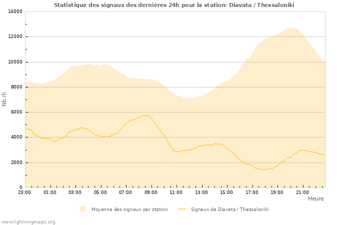 Graphes: Statistique des signaux