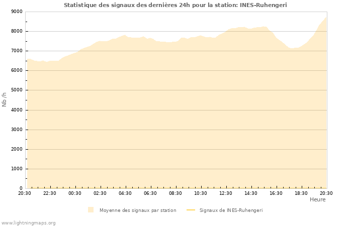 Graphes: Statistique des signaux