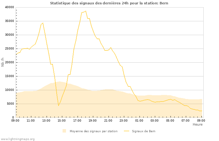 Graphes: Statistique des signaux