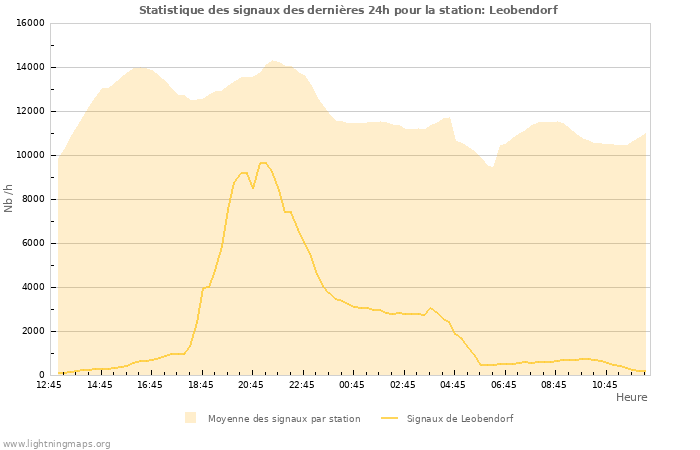 Graphes: Statistique des signaux