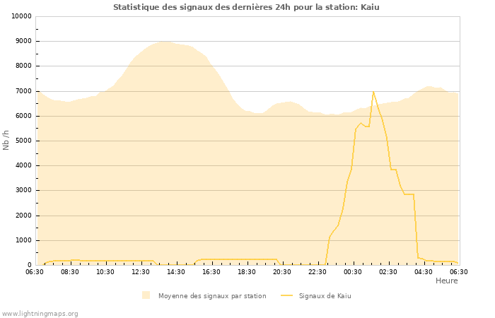 Graphes: Statistique des signaux