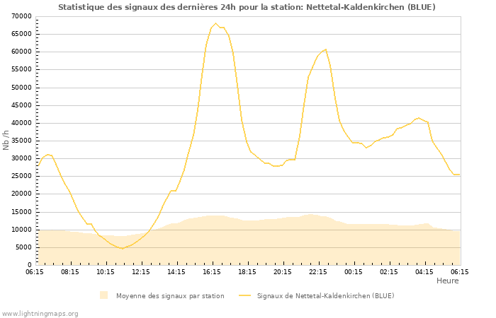 Graphes: Statistique des signaux