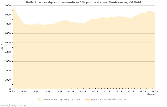 Graphes: Statistique des signaux