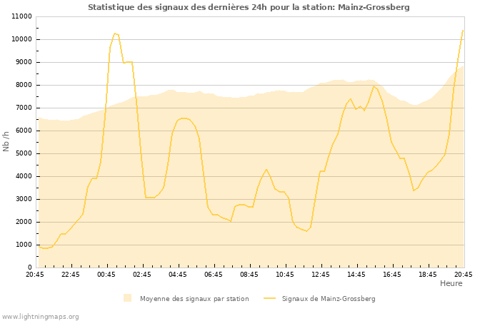 Graphes: Statistique des signaux