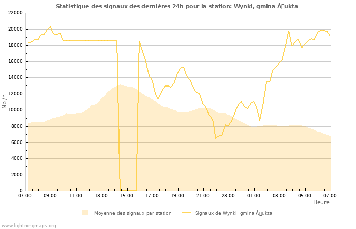 Graphes: Statistique des signaux