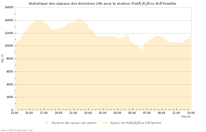 Graphes: Statistique des signaux