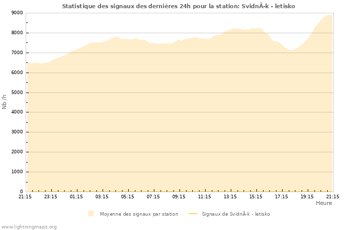 Graphes: Statistique des signaux