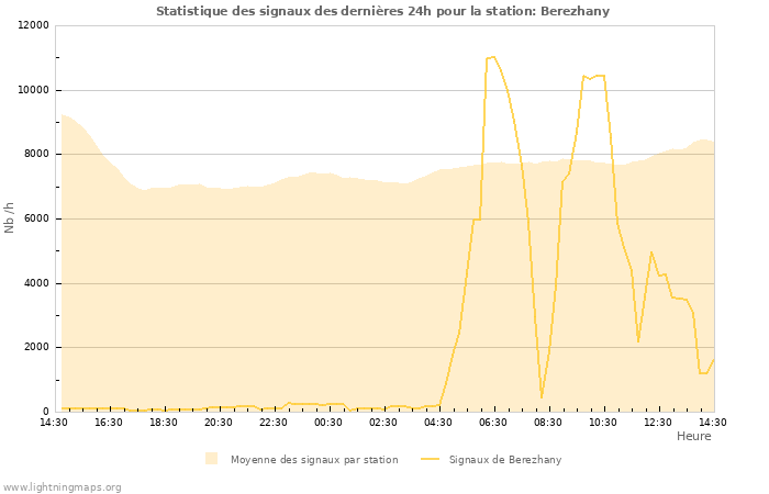 Graphes: Statistique des signaux