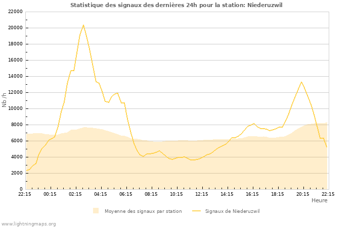 Graphes: Statistique des signaux