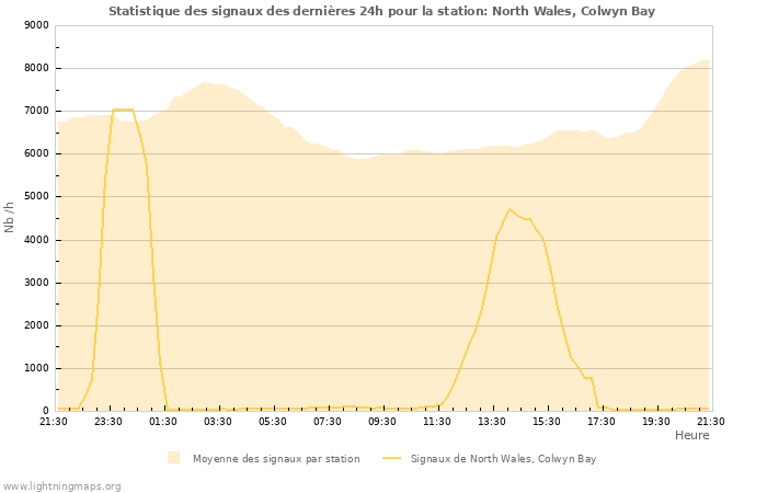 Graphes: Statistique des signaux