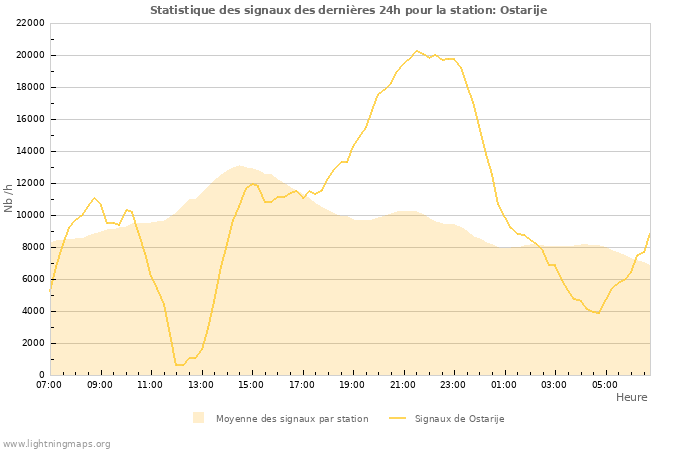 Graphes: Statistique des signaux