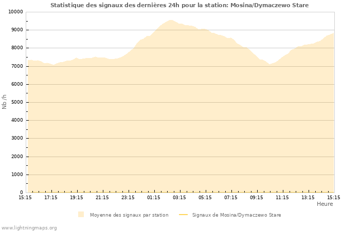 Graphes: Statistique des signaux