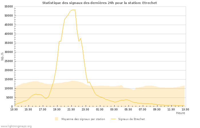 Graphes: Statistique des signaux