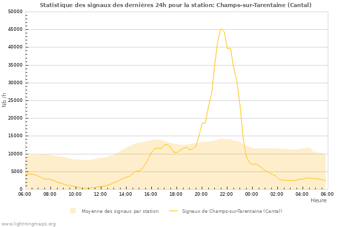 Graphes: Statistique des signaux