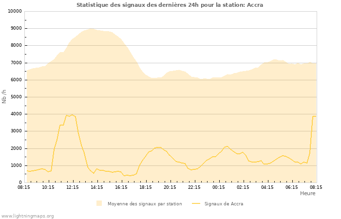 Graphes: Statistique des signaux