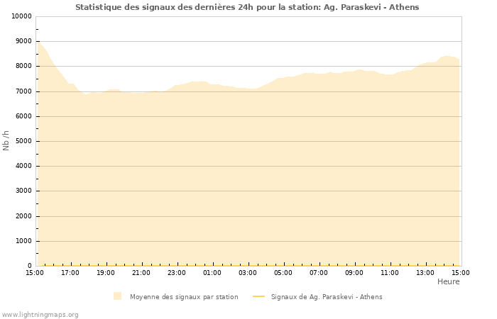 Graphes: Statistique des signaux