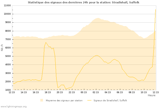 Graphes: Statistique des signaux