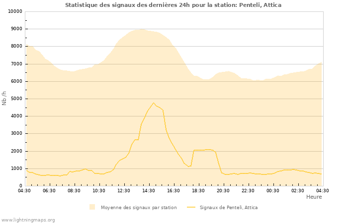 Graphes: Statistique des signaux