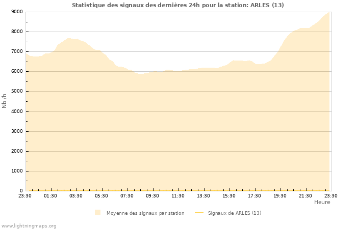 Graphes: Statistique des signaux