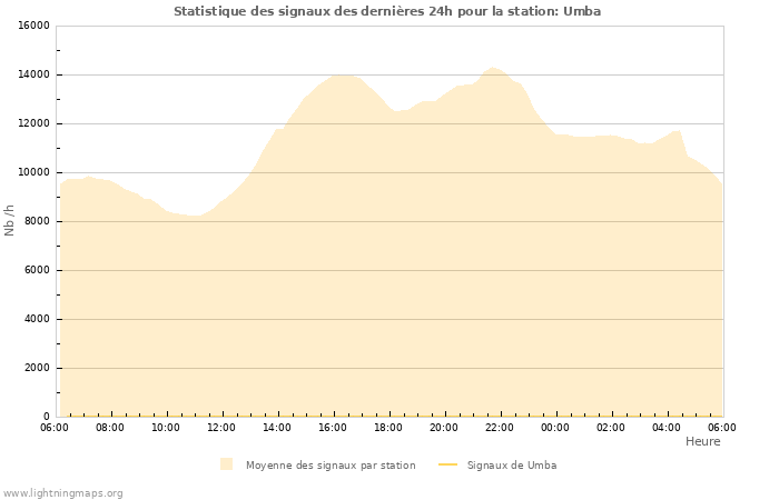 Graphes: Statistique des signaux