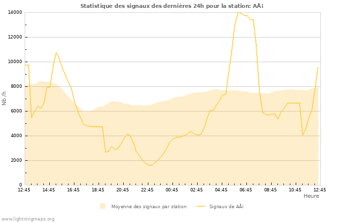 Graphes: Statistique des signaux