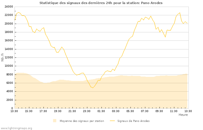 Graphes: Statistique des signaux