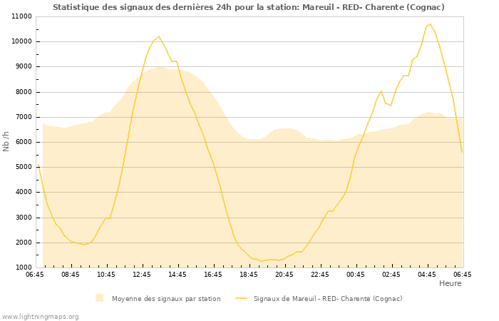 Graphes: Statistique des signaux