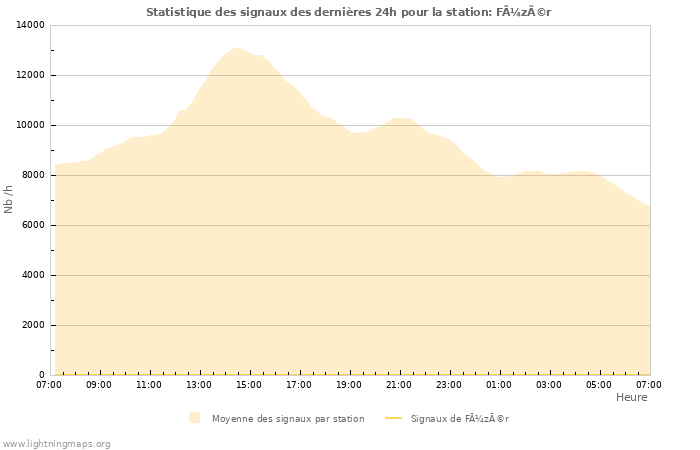 Graphes: Statistique des signaux