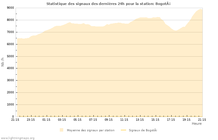 Graphes: Statistique des signaux