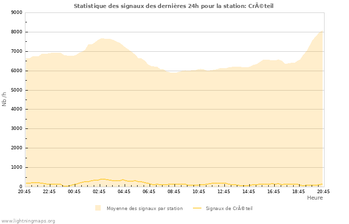 Graphes: Statistique des signaux