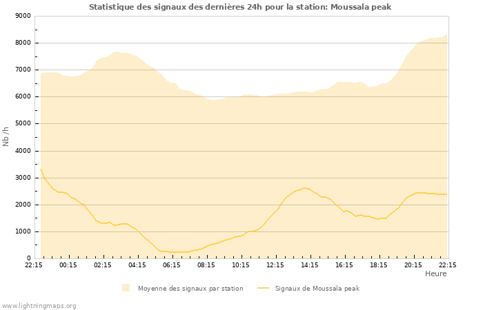 Graphes: Statistique des signaux