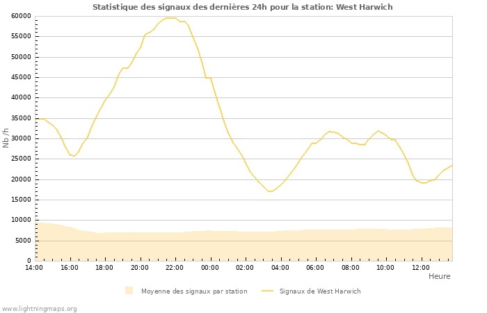 Graphes: Statistique des signaux