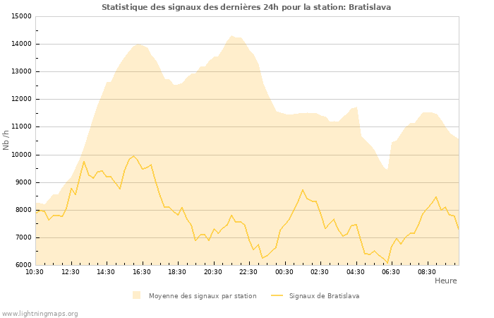 Graphes: Statistique des signaux