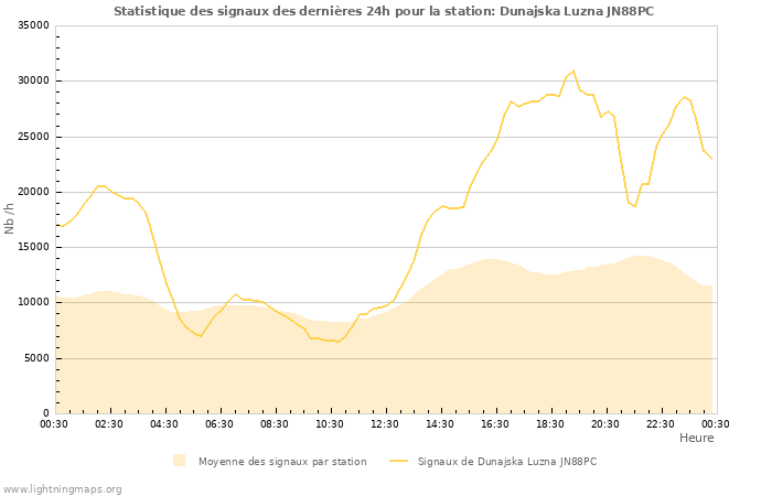 Graphes: Statistique des signaux