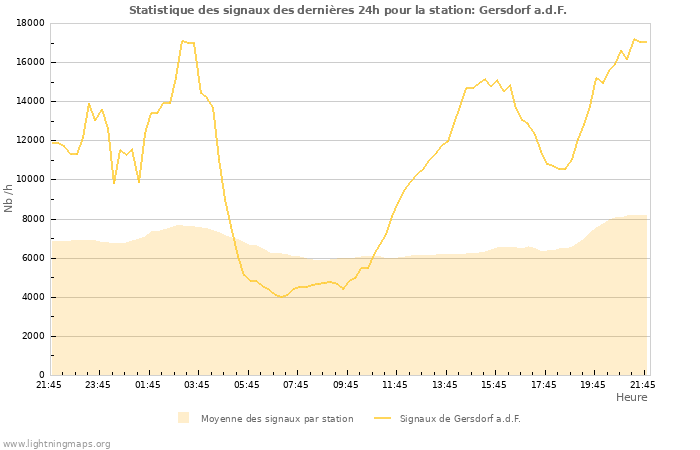 Graphes: Statistique des signaux