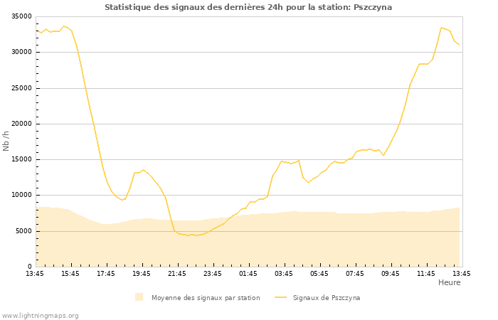 Graphes: Statistique des signaux